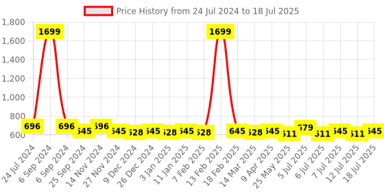 myntra.com PANIT Green Basic Jumpsuit with Ruffles panit Price History Graph from 24 Jul 2024 to 12 Jul 2025