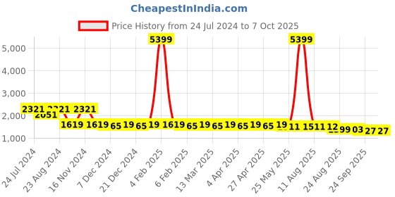 myntra.com PANIT Green Woven Design Anarkali Kurta With Trousers & Dupatta panit Price History Graph from 24 Jul 2024 to 7 Oct 2025