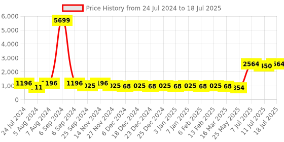 myntra.com PANIT Grey & Pink Printed Sequinned Ready to Wear Lehenga & Blouse With Net Dupatta panit Price History Graph from 24 Jul 2024 to 11 Jul 2025