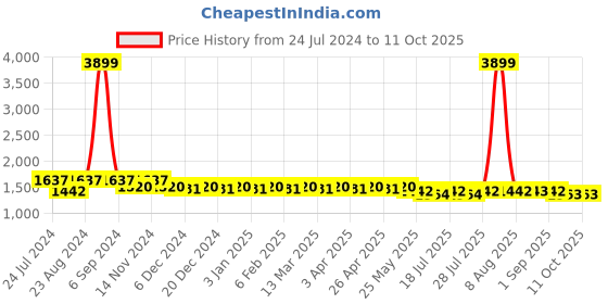 myntra.com PANIT Grey Basic Jumpsuit with Embroidered panit Price History Graph from 24 Jul 2024 to 10 Oct 2025