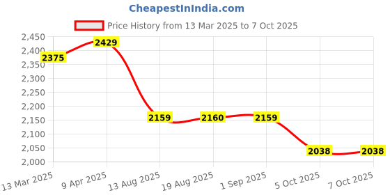 myntra.com PANIT Magenta & Green Embellished & Woven Designed Anarkali Kurta with Trousers & Dupatta panit Price History Graph from 13 Mar 2025 to 5 Oct 2025
