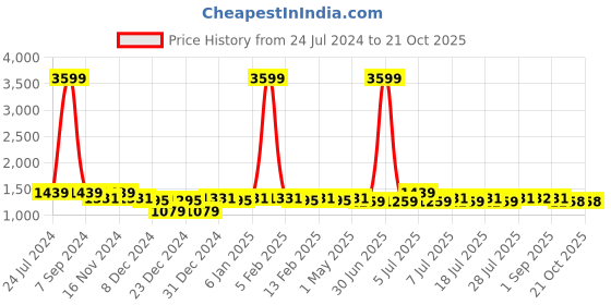 myntra.com PANIT Maroon Georgette Maxi Dress panit Price History Graph from 24 Jul 2024 to 19 Oct 2025