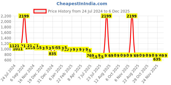 myntra.com PANIT Mauve Floral Print V-Neck Fit & Flare Dress panit Price History Graph from 24 Jul 2024 to 6 Dec 2025