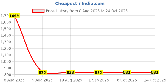 myntra.com PANIT Men Standard Fit Solid Spread Collar Linen Casual Shirt panit Price History Graph from 8 Aug 2025 to 24 Oct 2025