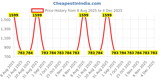 myntra.com PANIT Men Standard Fit Solid Spread Collar Linen Casual Shirt panit Price History Graph from 8 Aug 2025 to 4 Dec 2025