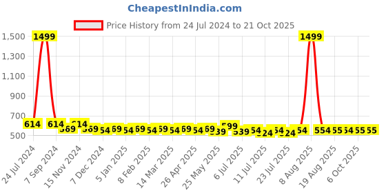 myntra.com PANIT Mid Rise Wide Leg Palazzos panit Price History Graph from 24 Jul 2024 to 19 Oct 2025