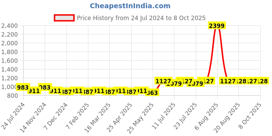 myntra.com PANIT Mustard Basic Jumpsuit panit Price History Graph from 24 Jul 2024 to 8 Oct 2025