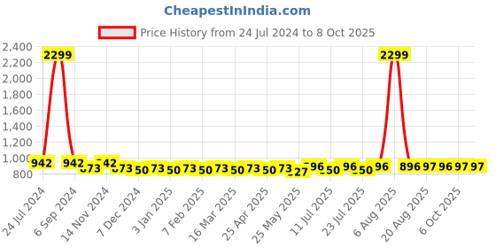 myntra.com PANIT Mustard Basic Jumpsuit panit Price History Graph from 24 Jul 2024 to 8 Oct 2025
