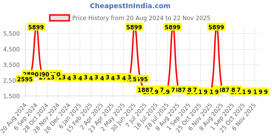 myntra.com PANIT Navy Blue & Pink Floral Printed Gotta Patti Anarkali Kurta with Palazzos & Dupatta panit Price History Graph from 20 Aug 2024 to 22 Nov 2025