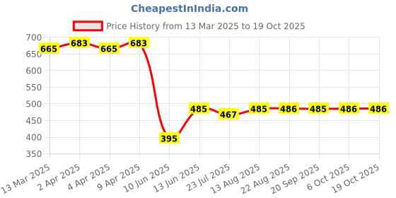 myntra.com PANIT Navy Blue Block Print Cotton Empire Top panit Price History Graph from 13 Mar 2025 to 17 Oct 2025