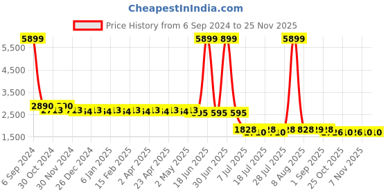 myntra.com PANIT Off-White & Orange Floral Printed Gotta Patti Anarkali Kurta with Palazzos & Dupatta panit Price History Graph from 6 Sep 2024 to 24 Nov 2025