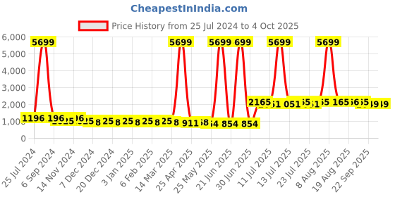 myntra.com PANIT Off White & Red Printed Ready to Wear Lehenga & Blouse With Dupatta panit Price History Graph from 25 Jul 2024 to 4 Oct 2025