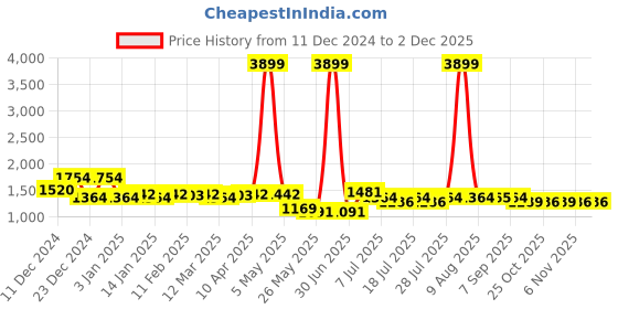 myntra.com PANIT Off White Floral Printed V-Neck Three-Quarter Sleeves Top With Trouser panit Price History Graph from 11 Dec 2024 to 30 Nov 2025