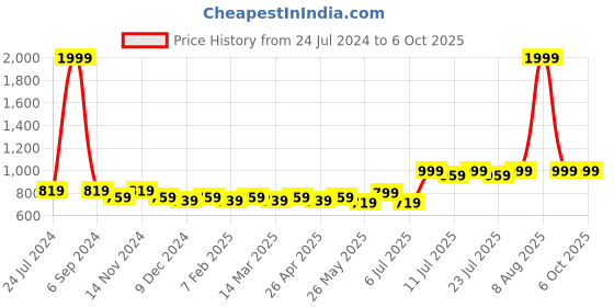 myntra.com PANIT One Shoulder Basic Jumpsuit With Ruffles panit Price History Graph from 24 Jul 2024 to 6 Oct 2025