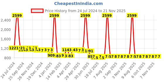 myntra.com PANIT One Shoulder Crepe Midi Dress panit Price History Graph from 24 Jul 2024 to 20 Nov 2025