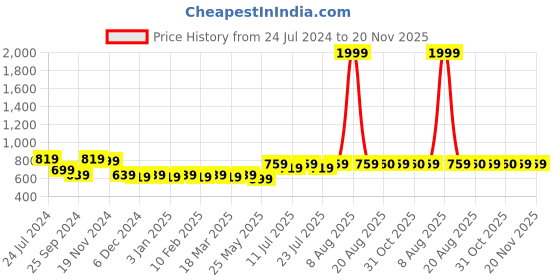 myntra.com PANIT Paisley Printed Bell Sleeves Pleated A-Line Kurti panit Price History Graph from 24 Jul 2024 to 20 Nov 2025