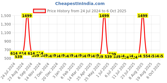myntra.com PANIT Peach-Coloured & Green Printed Flared Midi Skirt panit Price History Graph from 24 Jul 2024 to 5 Oct 2025