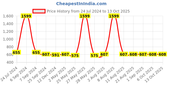 myntra.com PANIT Peach-Coloured Crepe A-Line Dress panit Price History Graph from 24 Jul 2024 to 13 Oct 2025