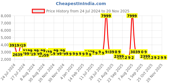 myntra.com PANIT Pink & White Ethnic Motifs Embroidered Georgette Ethnic Maxi Dress With Dupatta panit Price History Graph from 24 Jul 2024 to 20 Nov 2025