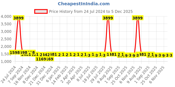 myntra.com PANIT Pink Georgette Solid Midi Wrap Dress panit Price History Graph from 24 Jul 2024 to 5 Dec 2025