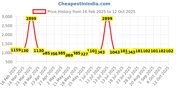 myntra.com PANIT Printed A-Line Midi Dress panit Price History Graph from 16 Feb 2025 to 12 Oct 2025