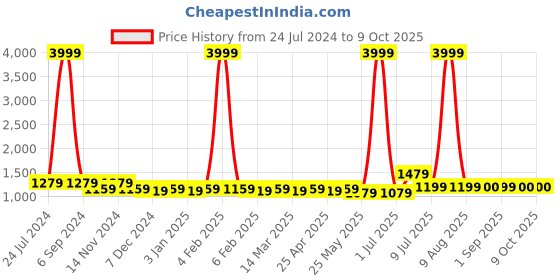 myntra.com PANIT Printed Ready to Wear Lehenga & Blouse With Dupatta panit Price History Graph from 24 Jul 2024 to 8 Oct 2025