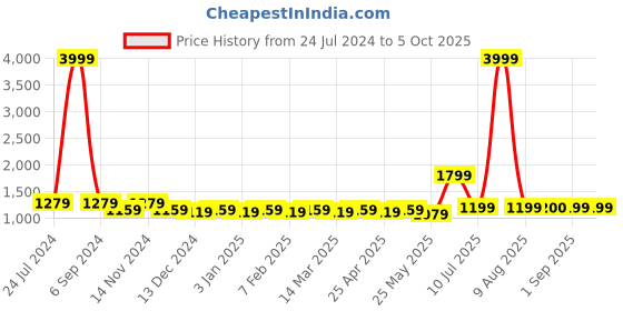 myntra.com PANIT Printed Ready to Wear Lehenga & Blouse With Dupatta panit Price History Graph from 24 Jul 2024 to 4 Oct 2025