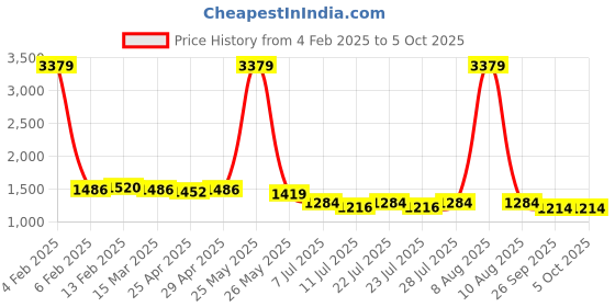 myntra.com PANIT Printed Top With Trousers Co-Ords panit Price History Graph from 4 Feb 2025 to 4 Oct 2025