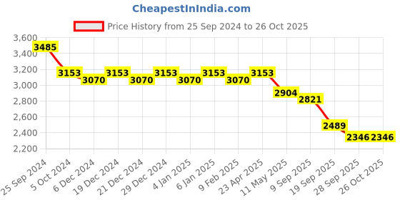 myntra.com PANIT Puff Sleeve Schiffli Tiered Maxi Dress panit Price History Graph from 25 Sep 2024 to 25 Oct 2025