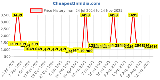 myntra.com PANIT Puff Sleeves Self Design Georgette Dress panit Price History Graph from 24 Jul 2024 to 24 Nov 2025