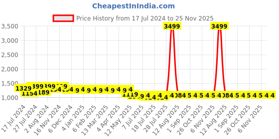 myntra.com PANIT Puffed Sleeves Floral Printed Tiered Fit & Flare Georgette Dress panit Price History Graph from 17 Jul 2024 to 25 Nov 2025