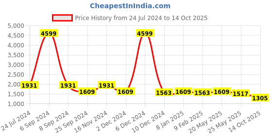 myntra.com PANIT Red & White Ethnic Motifs Yoke Design Thread Work Kurta With Trousers & Dupatta panit Price History Graph from 24 Jul 2024 to 14 Oct 2025