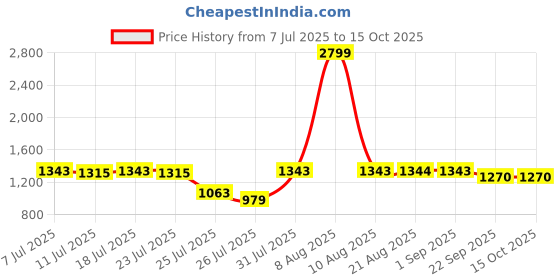myntra.com PANIT Ribbed Fitted Top with Trousers Co-Ords panit Price History Graph from 7 Jul 2025 to 15 Oct 2025