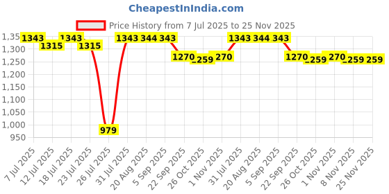 myntra.com PANIT Ribbed Fitted Top with Trousers Co-Ords panit Price History Graph from 7 Jul 2025 to 25 Nov 2025