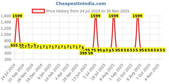 myntra.com PANIT Rust V-Neck Top panit Price History Graph from 24 Jul 2024 to 30 Nov 2025