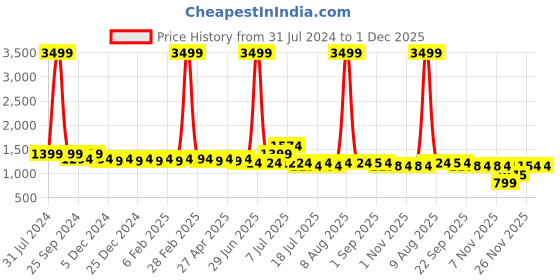 myntra.com PANIT Self Design Puff Sleeves Georgette Dress panit Price History Graph from 31 Jul 2024 to 30 Nov 2025