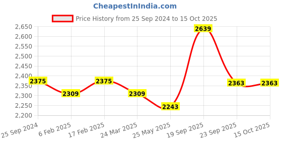 myntra.com PANIT Sequinned Embellished Empire Maxi Ethnic Dress With Dupatta panit Price History Graph from 25 Sep 2024 to 14 Oct 2025