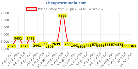 myntra.com PANIT Sequinned V-Neck Georgette Maxi Ethnic Dress With Dupatta panit Price History Graph from 26 Jul 2024 to 13 Oct 2025