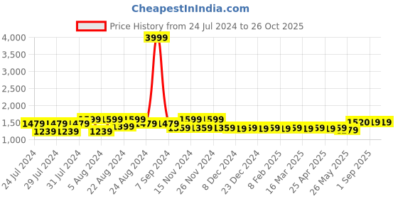 myntra.com PANIT Shirt Collar Bell Sleeve Ruffled Schiffli Cotton Fit & Flare Above Knee Dress panit Price History Graph from 24 Jul 2024 to 26 Oct 2025
