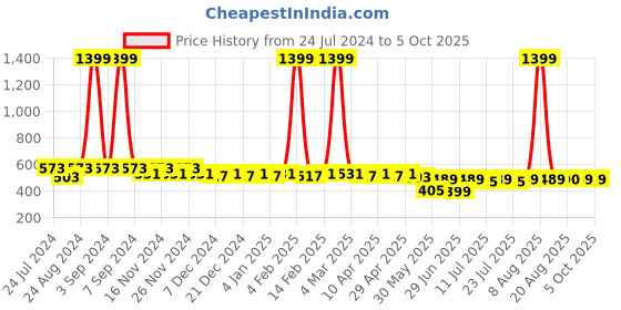 myntra.com PANIT Smocked Print Tiered Top panit Price History Graph from 24 Jul 2024 to 4 Oct 2025