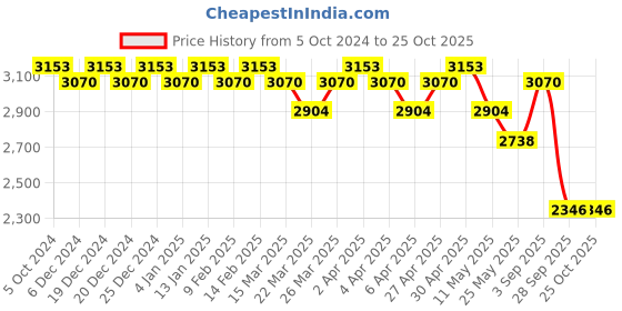 myntra.com PANIT Solid Puff Sleeves Fit and Flare Dress panit Price History Graph from 5 Oct 2024 to 25 Oct 2025