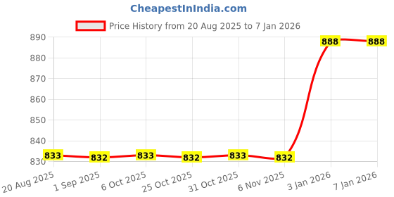 myntra.com PANIT Standard Spread Collar Long Sleeves Linen Casual Shirt panit Price History Graph from 20 Aug 2025 to 3 Jan 2026