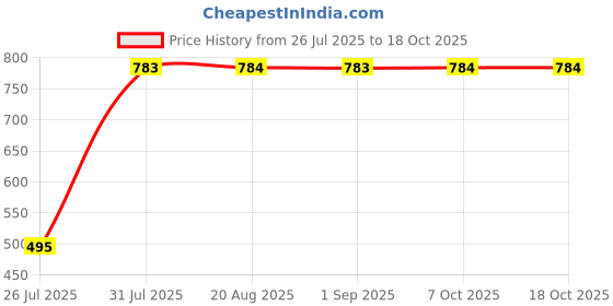 myntra.com PANIT Standard Spread Collar Short Sleeves Linen Casual Shirt panit Price History Graph from 26 Jul 2025 to 18 Oct 2025