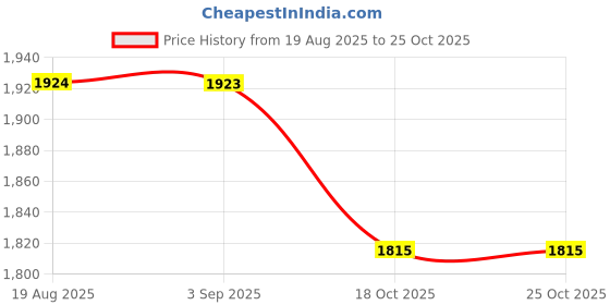 myntra.com PANIT White Floral Self Design Lace-Up Organza Straight Kurta With Trouser & Dupatta panit Price History Graph from 19 Aug 2025 to 24 Oct 2025