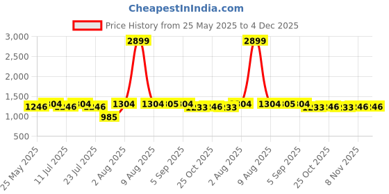 myntra.com PANIT Women 1 Solid Self Design Bodycon Maxi Dress panit Price History Graph from 25 May 2025 to 4 Dec 2025