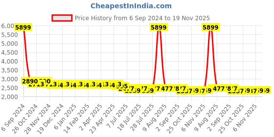 myntra.com PANIT Women Abstract Poly Georgette Tie & Dye Kurta Set panit Price History Graph from 6 Sep 2024 to 19 Nov 2025