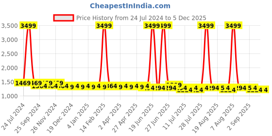 myntra.com PANIT Women Alluring Lime Green Solid Top with Palazzos panit Price History Graph from 24 Jul 2024 to 5 Dec 2025