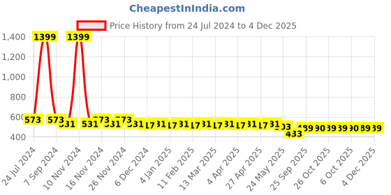myntra.com PANIT Women Aubergine Regular Fit Solid Cropped Peg Trousers panit Price History Graph from 24 Jul 2024 to 4 Dec 2025