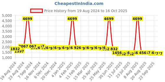 myntra.com PANIT Women Bandhani Printed Empire Mirror Work Kurta with Palazzos & With Dupatta panit Price History Graph from 19 Aug 2024 to 16 Oct 2025