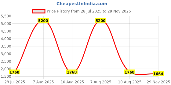myntra.com PANIT Women Bandhani Printed Fit & Flared Maxi Ethnic Dress With Dupatta panit Price History Graph from 28 Jul 2025 to 29 Nov 2025